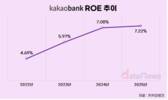 카카오뱅크, 비이자 확대로 ROE 15% 달성 총력