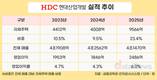 매출 줄었지만 이익↑…HDC현대산업개발, 자체주택 효과 ‘뚜렷’