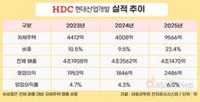 매출 줄었지만 이익↑…HDC현대산업개발, 자체주택 효과 ‘뚜렷’