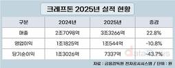 크래프톤, 역대 최고 매출 3조3266억…영업이익은 10.8%↓
