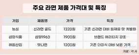 1900원부터 1000원까지…라면가격도 양극화