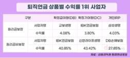 보험사 퇴직연금 수익률, 은행·증권사보다 높았다