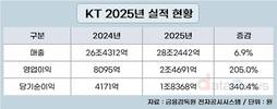 KT, AX 확대, 분양이익으로 영업이익 205% 증가