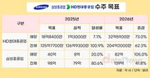 HD현대중공업·삼성중공업, 이유 있는 수주 목표 상향