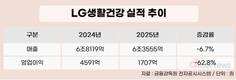 LG생활건강, 북미·일본 시장 강화로 '더후' 부진 돌파한다