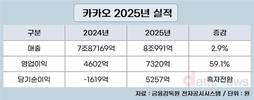카카오, 매출 8조 첫 돌파…영업이익도 사상 최대