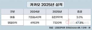 카카오, 매출 8조 첫 돌파…영업이익도 사상 최대