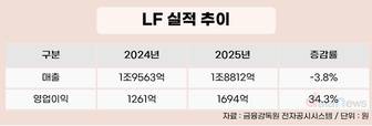 주력 브랜드 통했다…LF, 이익 체력 강화