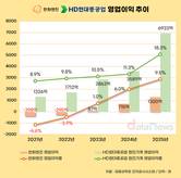 선박엔진도 ‘호황’…한화엔진·HD현대중공업 수익성 급등