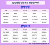 삼성생명·삼성화재, 배당성향 40% 돌파