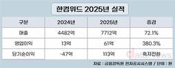 한컴위드, 지난해 역대 최대 실적 달성