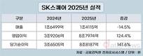 SK스퀘어, 사상 최대 영업이익 8조7974억
