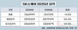 SK스퀘어, 사상 최대 영업이익 8조7974억