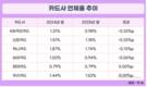 건전성 관리 나선 카드사, 국민카드 연체율 0%대