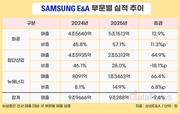 삼성E&A, 매출·수주 동반 감소…화공·에너지로 체질 전환