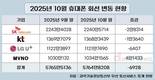 10월 휴대폰 회선 감소…통신3사 모두 줄었다