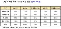 KRG “올해 국내 기업용 ICT 시장 42.2조…3.3%↑”
