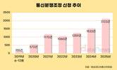 통신분쟁조정 2000건 넘겼다…제도 시행 이후 최대
