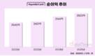 '나 홀로 성장' 현대카드, 순이익 3년 연속 성장