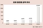 지난해 외화 밀반출 급증…1년 새 4.7배, 2234억 적발