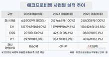 에코프로비엠, 영업익 1428억 ‘선방’…유럽 공략 강화