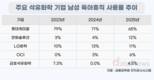 석화 5사 남성 육아휴직 격차…롯데케미칼 65%로 최고