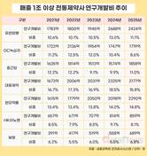 제약업계 R&D, 규모는 유한양행·비중은 대웅제약