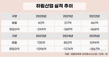하림산업 더미식, 5년째 적자 확대…성장보다 비용이 앞섰다