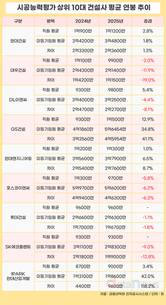 건설사 연봉 ‘희비’…GS건설 1억 돌파, 포스코·대우↓