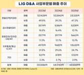 ‘정밀타격’ 강자 LIG넥스원, 항공우주 품고 ‘LIG D&A’로 변신