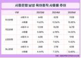 은행권 남성 육아휴직 사용률 10% 넘었다…우리은행 선두