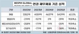 베스핀글로벌 “클라우드 재판매 넘어 AI로 돈 벌 것”