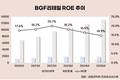 BGF리테일, 매출 늘었지만 자본 효율성 ‘후퇴’