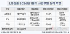 LG엔솔, 전기차 부진 속 'ESS'로 돌파구 찾는다