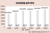 GS리테일, 본업 성과 냈지만 투자 부담 지속