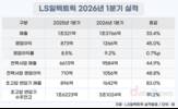 초고압 수주 늘린 LS일렉트릭…수익성 격차 좁힐까