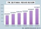 곳간 채운 IT서비스 업계, 신사업 투자 본격화