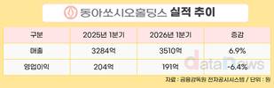 동아쏘시오홀딩스, 1분기 매출 3510억 원…전년 대비 6.9%↑