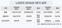 LG전자 1분기 영업익 1.67조…전년보다 32.9% 늘렸다