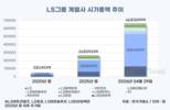 LS그룹, 전력 호황 타고 4개월만에 시총 2.5배↑