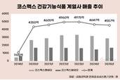 코스맥스, 건기식 ‘성장 엔진’ 멈췄다…매출·이익 동반 둔화