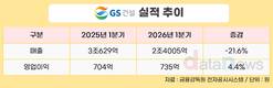 GS건설, 1분기 영업이익 735억…전년 대비 4.4%↑
