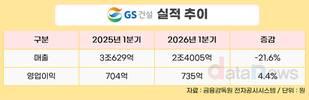 GS건설, 1분기 영업이익 735억…전년 대비 4.4%↑