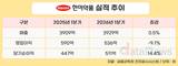 한미약품, 1분기 매출 3929억 원…전년 대비 0.5%↑