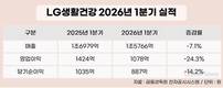 LG생활건강, 전분기 적자 털고 흑자 복귀…영업익 1078억