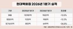 현대백화점, 백화점 호조에도 지누스 발목…영업이익 12% 감소