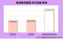 몸집 키우는 우리투자증권, 종투사 향해 한 걸음