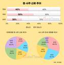 점·사주 믿는 국민 40%…AI 운세 20대 중심 확산세
