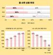 점·사주 믿는 국민 40%…AI 운세 20대 중심 확산세