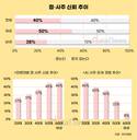 점·사주 믿는 국민 40%…AI 운세 20대 중심 확산세